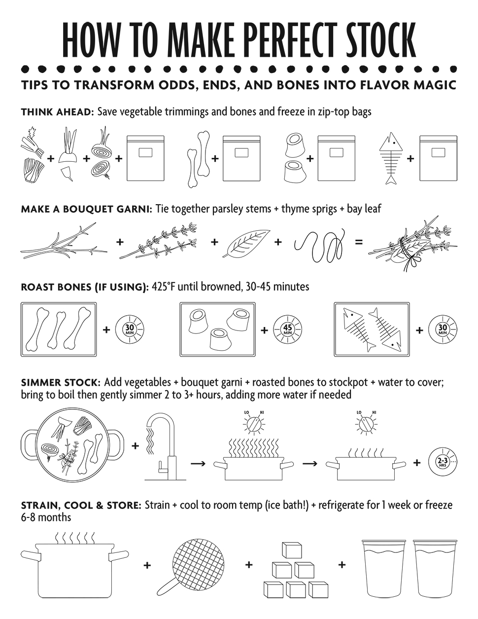 a visual infographic about how to make stock, including what roasting ingredients, making an herb bouquet, simmering stock, and straining to save for future use